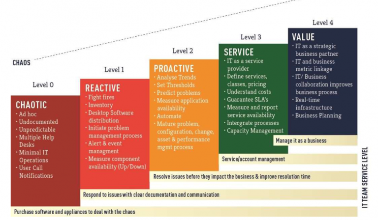 Finding the IT Managed Service Provider that’s just right for your business